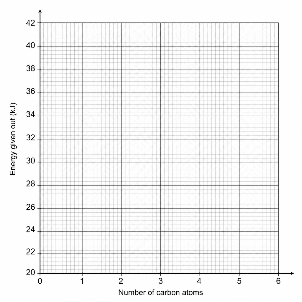 A blank grid for plotting the graph. The horizontal axis is labeled 'Number of carbon atoms' and runs from 0 to 6. The vertical axis is labeled 'Energy given out (kJ)' and runs from 20 to 42, with increments of 1 unit labeled and fine grid subdivisions representing 0.1 units.
