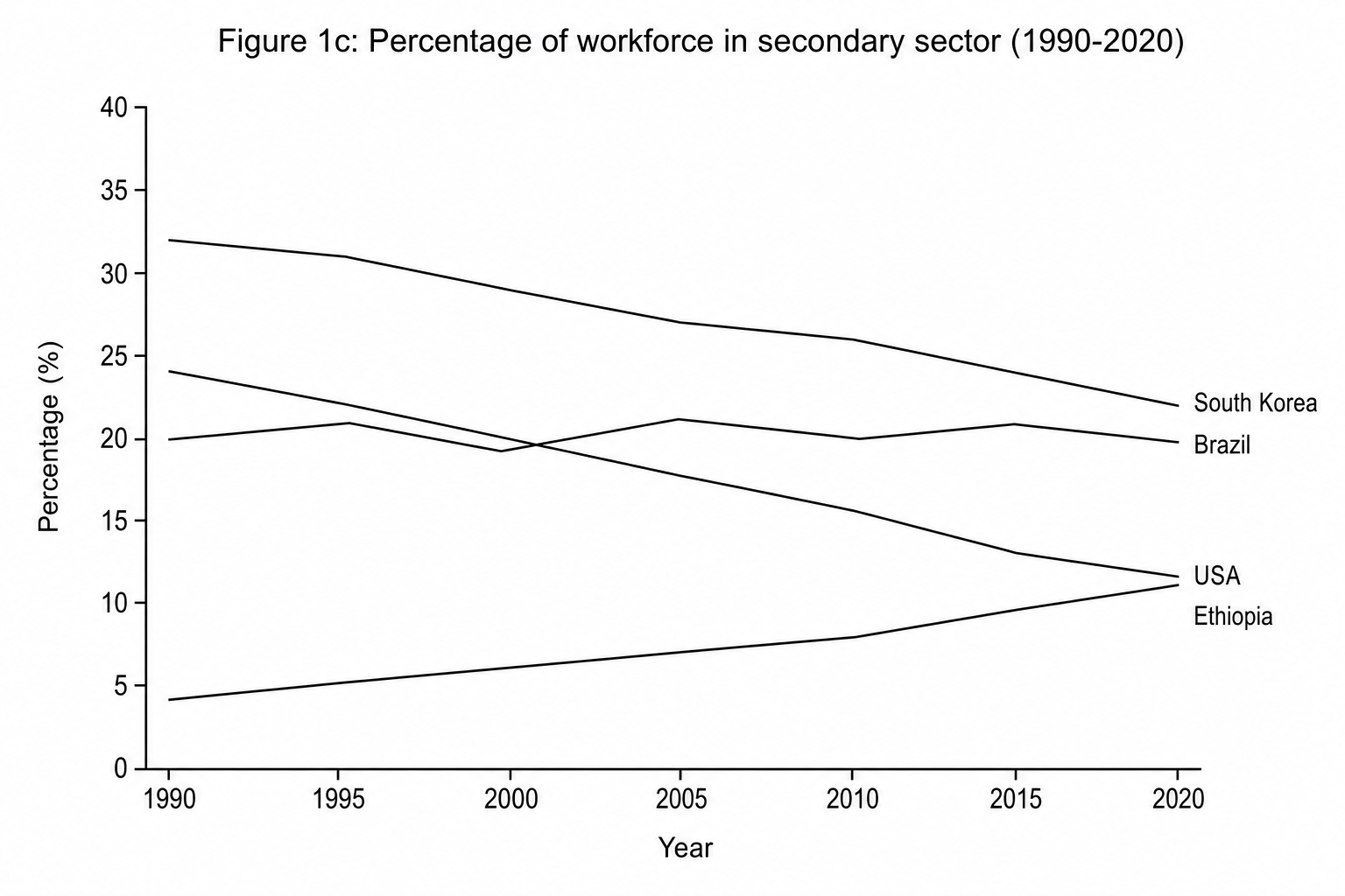 Figure 1c: Line graph showing the percentage (%) of the workforce in the secondary sector for Ethiopia, Brazil, South Korea, and the USA from 1990 to 2020.