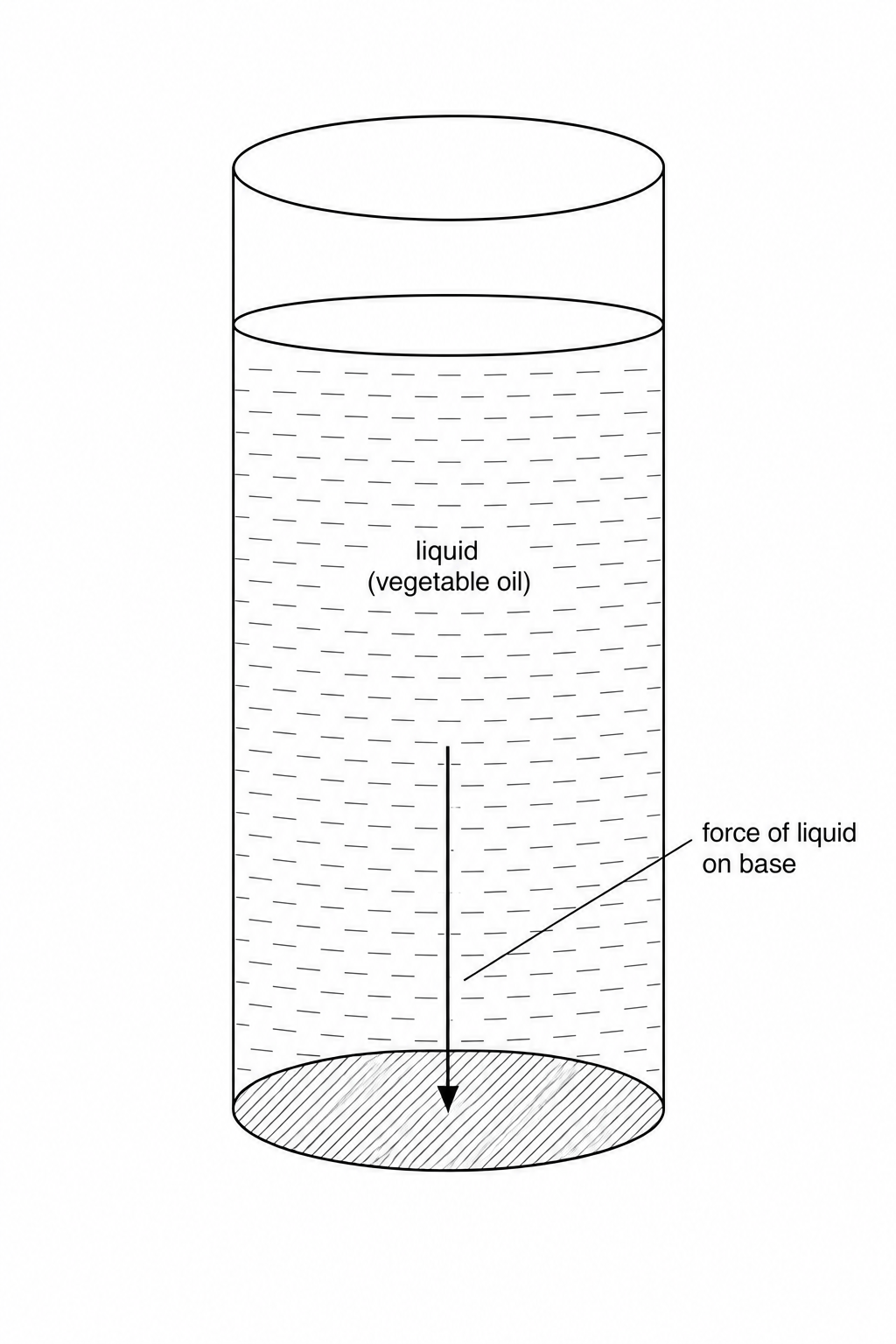 A diagram of a cylindrical storage drum partially filled with oil. The circular base of the drum is highlighted to indicate the surface area where the force acts.