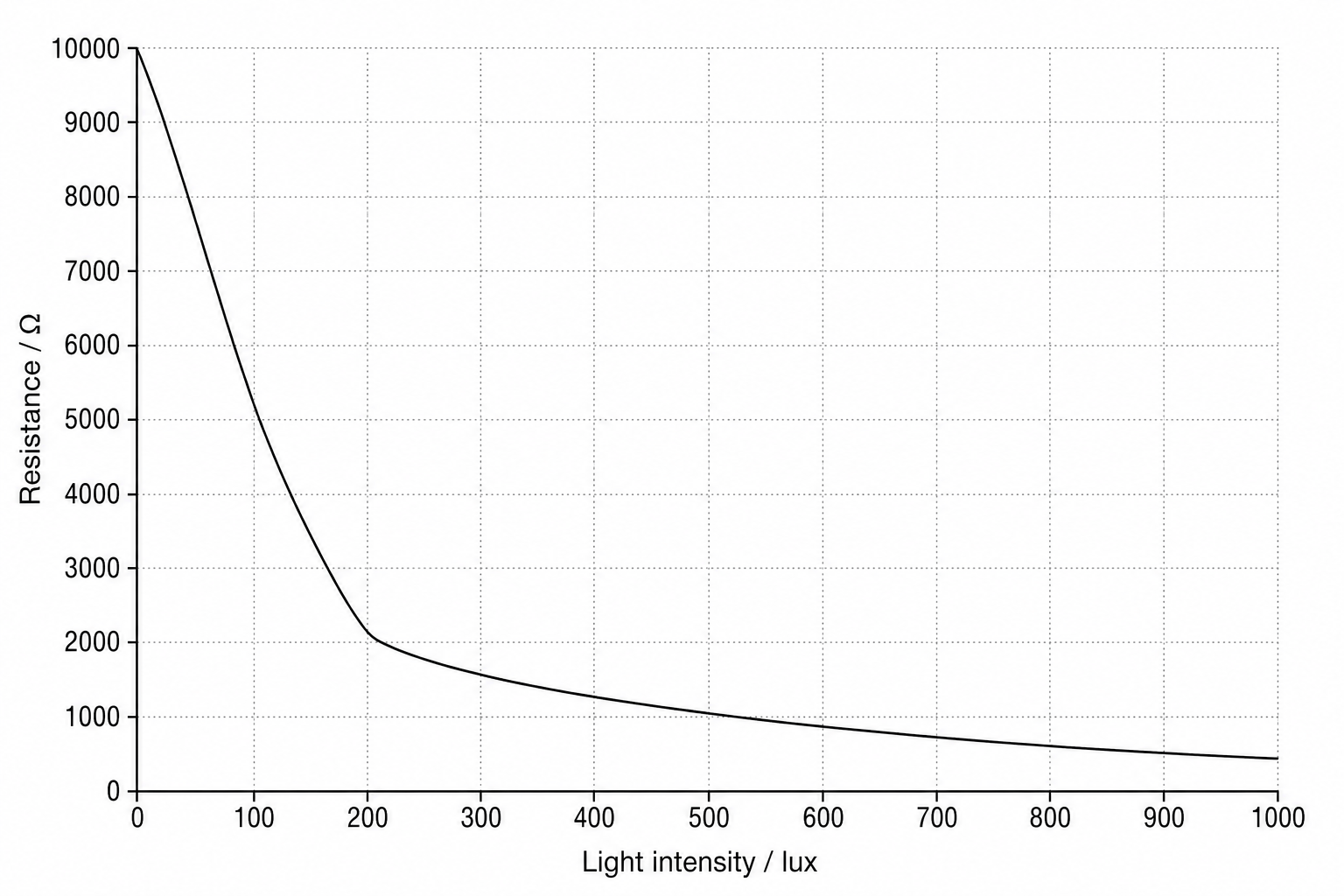 Figure 1: A line graph showing how the resistance of an LDR changes with light intensity. The x-axis is labeled 'Light intensity in lux' and runs from 0 to 1000 lux with grid intervals of 100 lux. The y-axis is labeled 'Resistance in ohms (\Omega)' and runs from 0 to 10,000 \Omega with grid intervals of 1000 \Omega. At 0 lux, the resistance is 10,000 \Omega. The curve drops rapidly to 2000 \Omega at 200 lux, and then decreases much more gradually to 400 \Omega at 1000 lux.