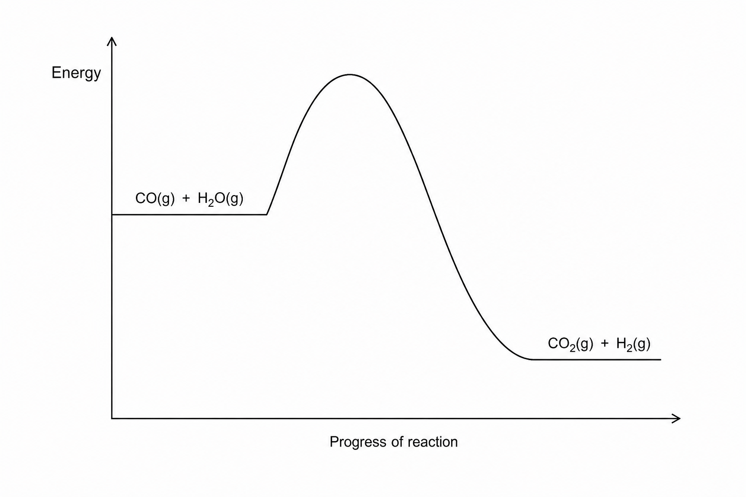 Reaction energy profile showing energy on the vertical axis. The reactant line labeled CO(g) + H2O(g) is flat at a mid-level energy. A smooth curve rises from this line to a high peak, representing the activation energy, and then falls down to a flat line at a lower energy level, which represents the products labeled CO2(g) + H2(g).
