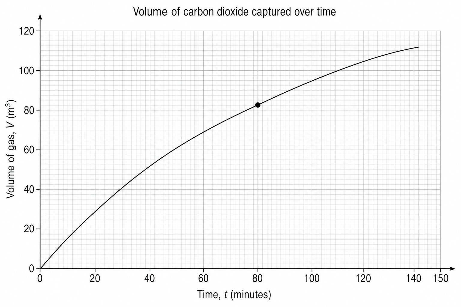 Volume of carbon dioxide captured over time
