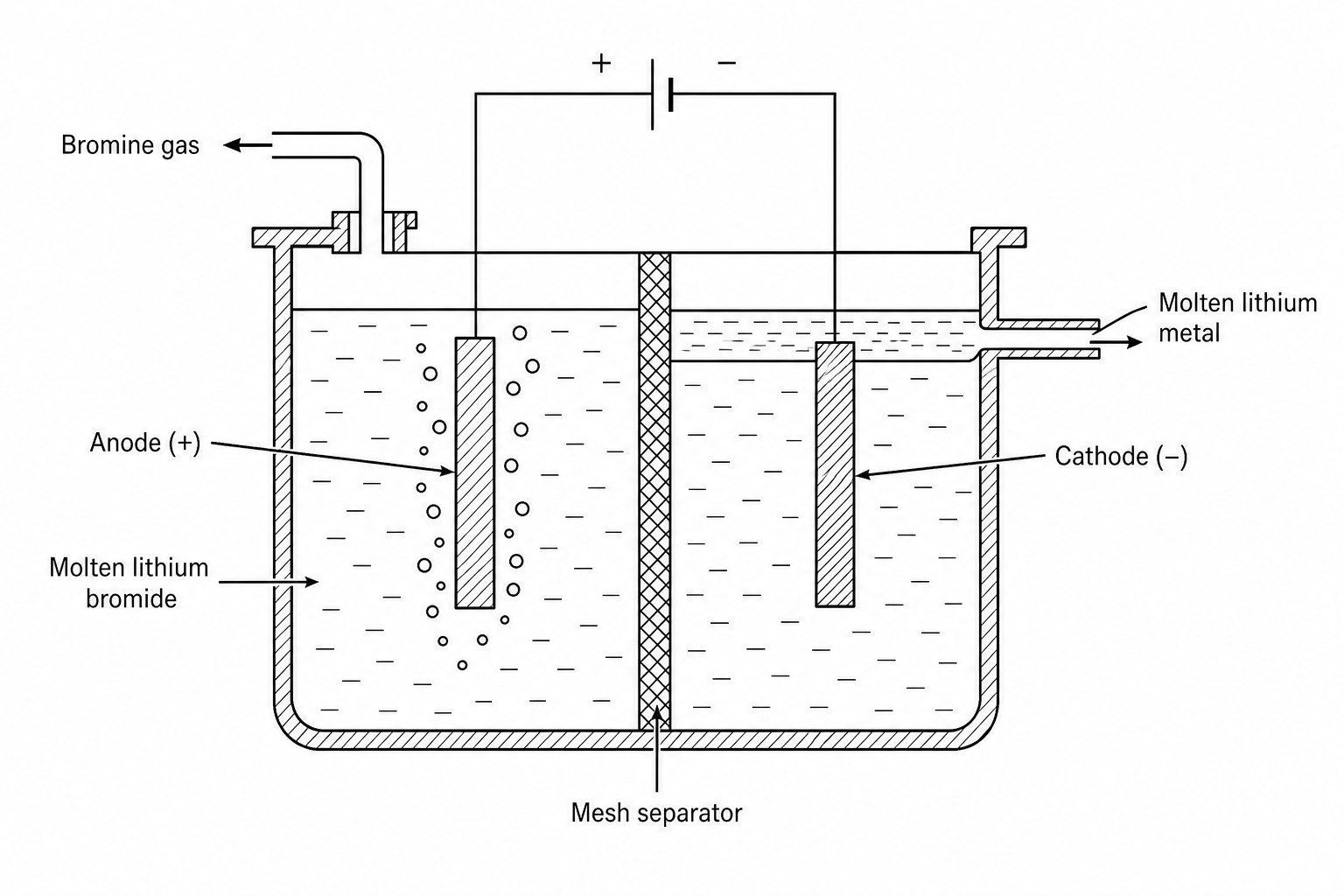 Industrial electrolysis cell of molten lithium bromide