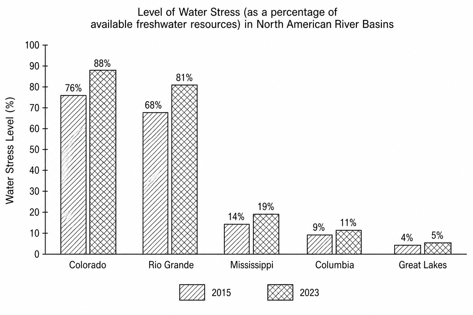Figure 1: Level of water stress in selected North American river basins in 2015 and 2023.