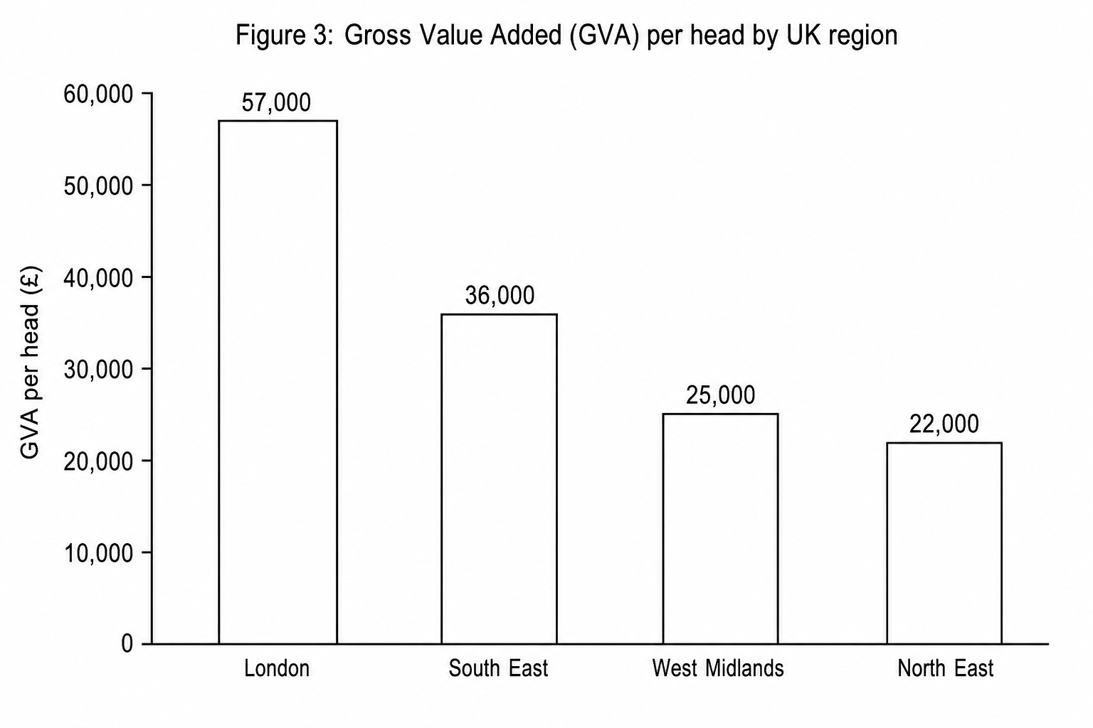Figure 3: Gross Value Added (GVA) per head by UK region