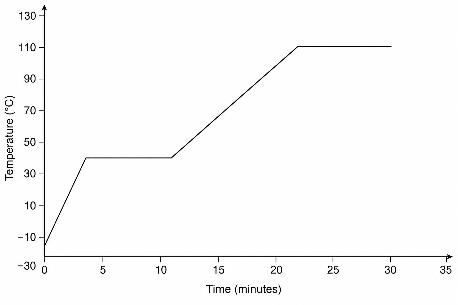 Heating curve for compound J