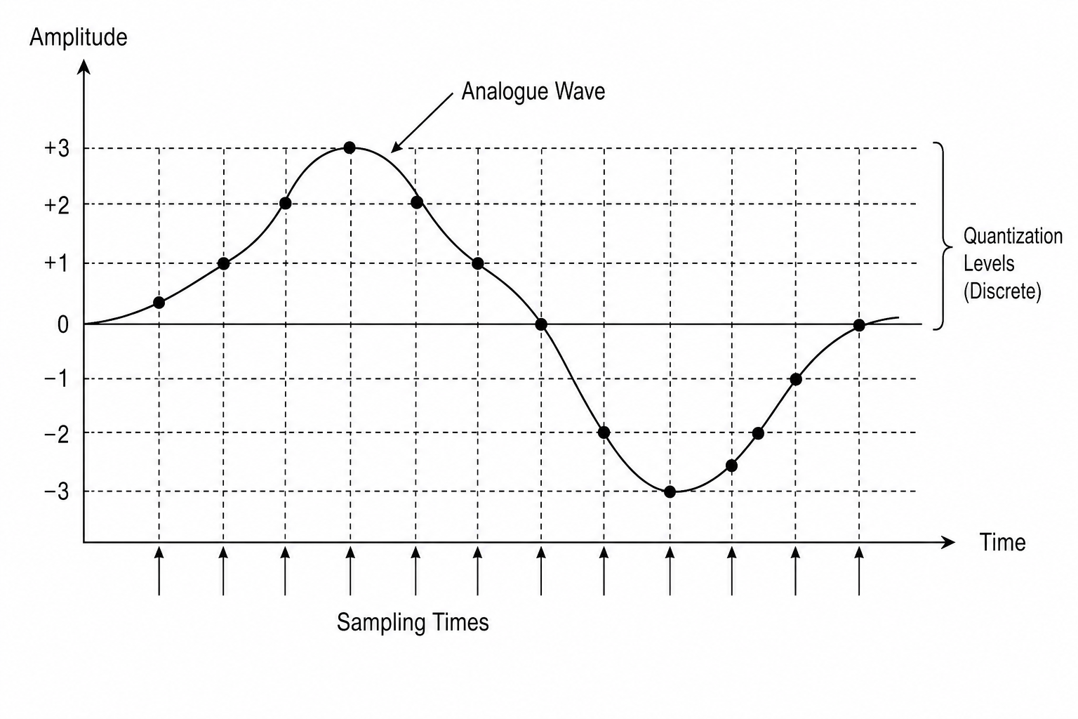 Digital Sampling of an Analogue Wave