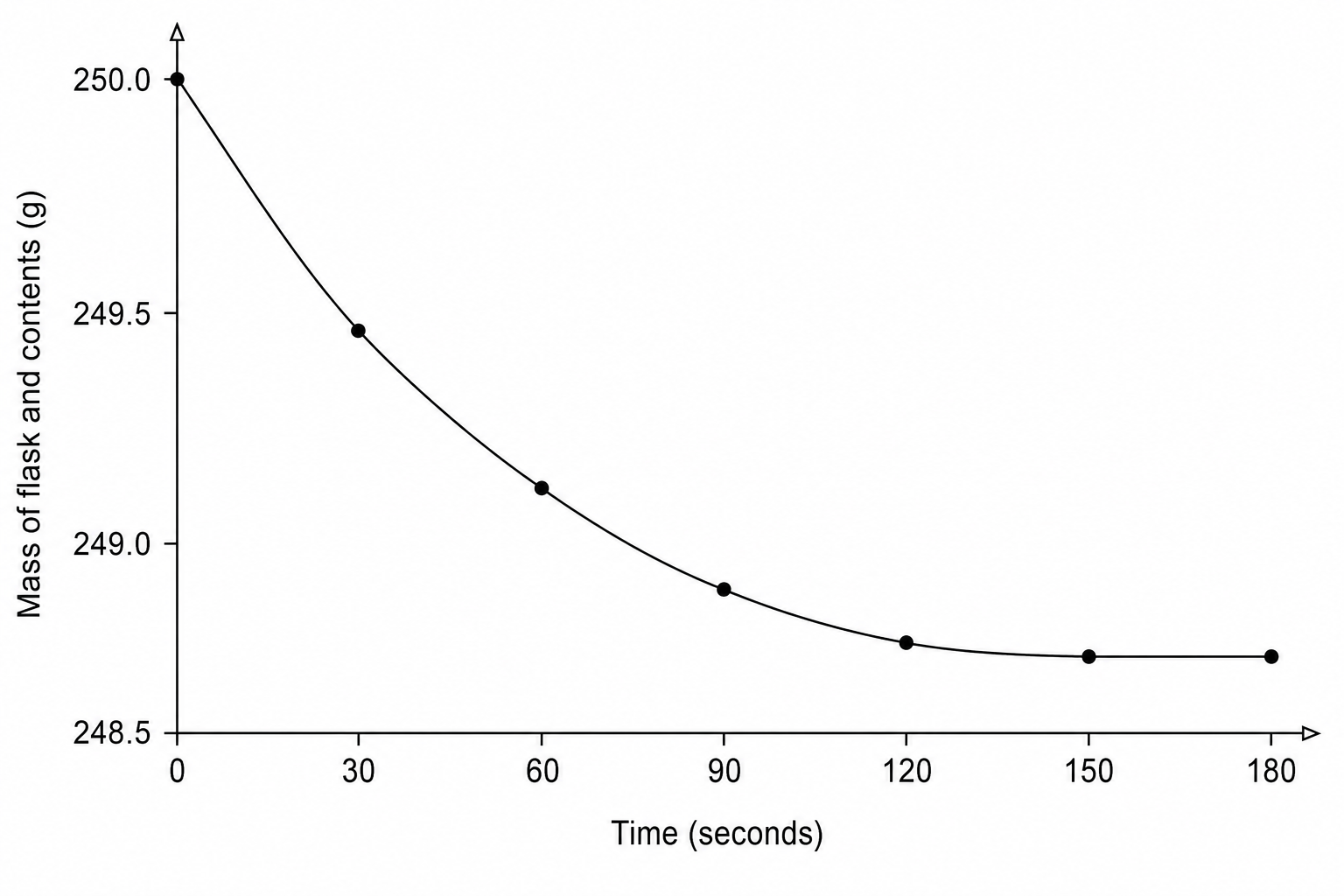 Line graph showing the mass of the flask and contents in grams decreasing over 180 seconds.