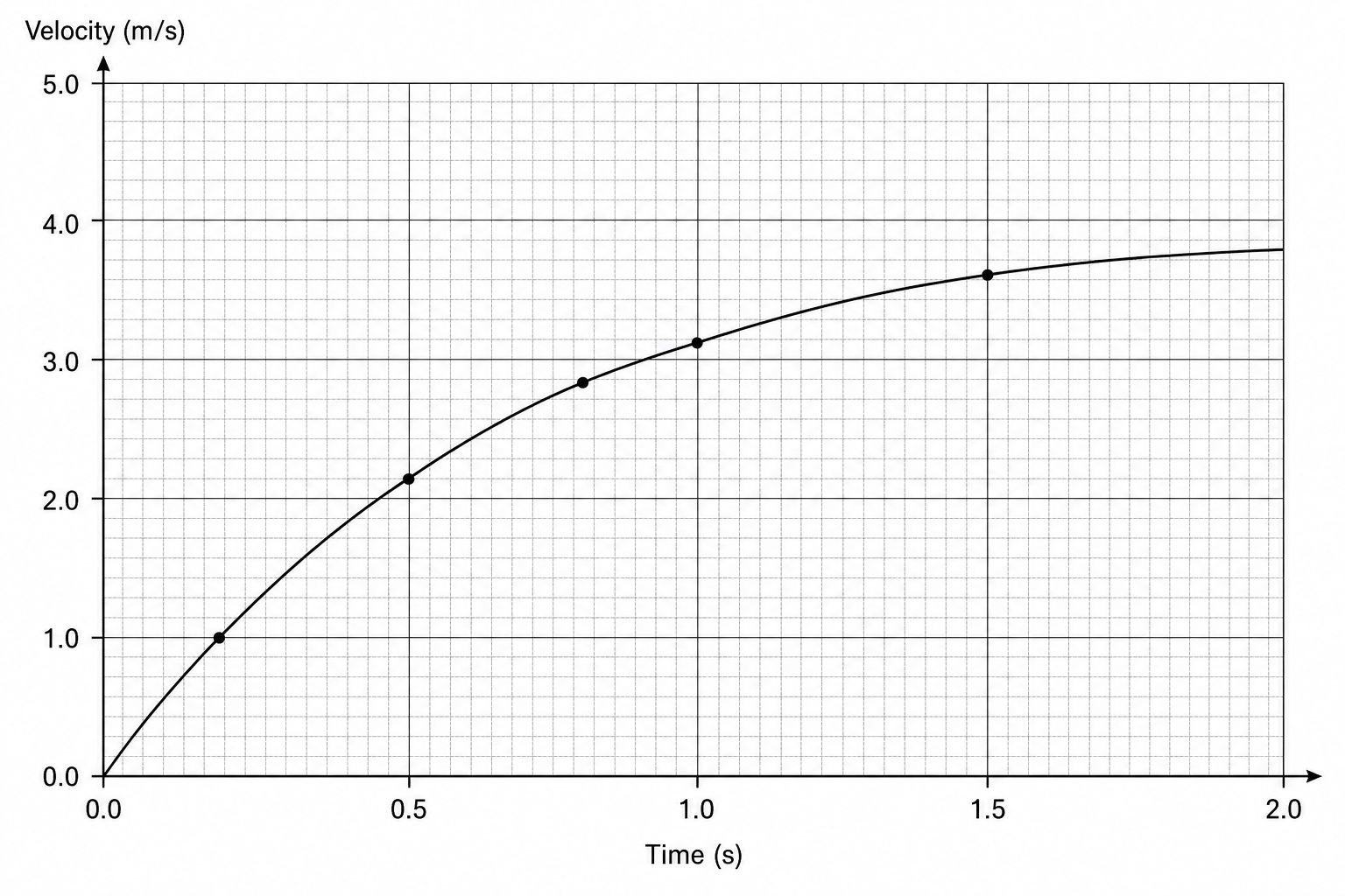 A graph of Velocity (v) in m/s on the vertical axis against Time (t) in seconds on the horizontal axis.