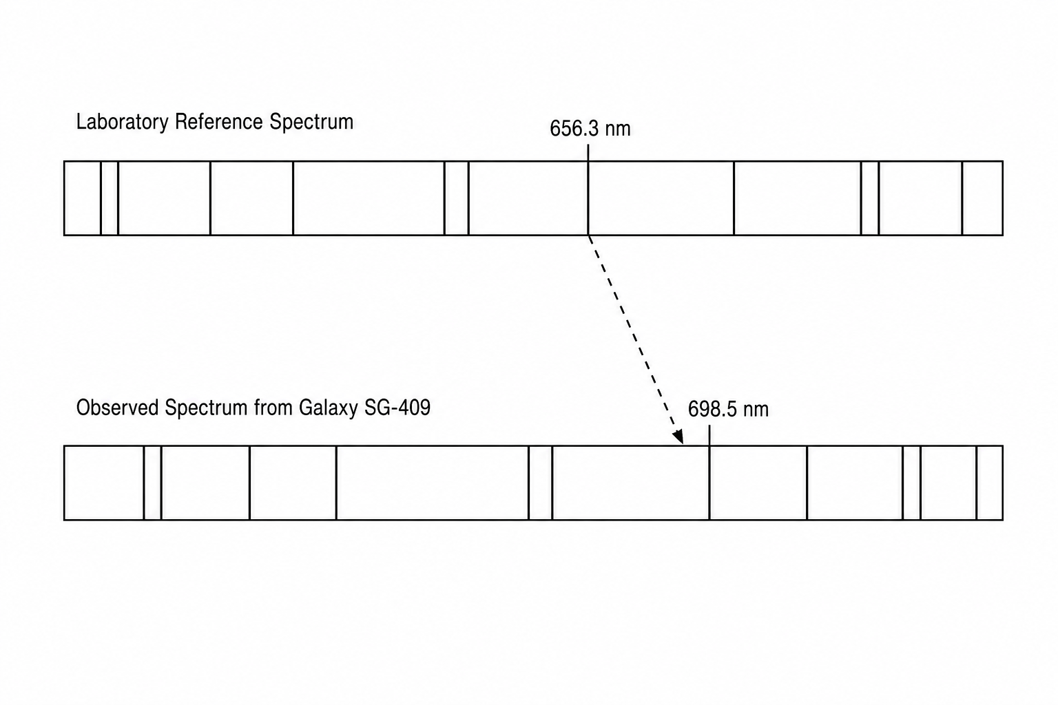 Red-shift Comparison