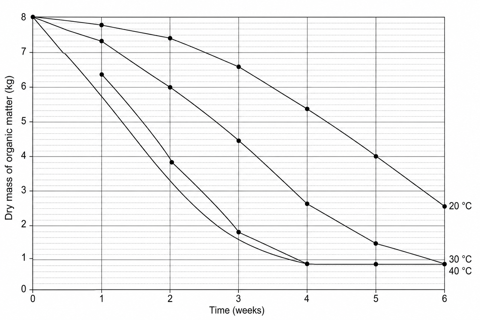 Graph showing the decay of compost at three different temperatures: 20 °C, 30 °C, and 40 °C. The y-axis represents the dry mass of organic matter in kg, ranging from 0 to 8 with gridlines every 0.1 kg. The x-axis represents time in weeks, ranging from 0 to 6 weeks with gridlines every 1 week.