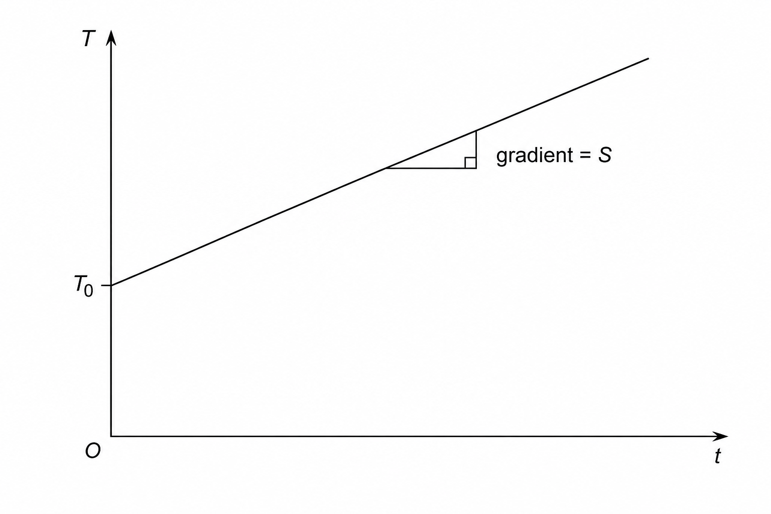 Temperature against time graph