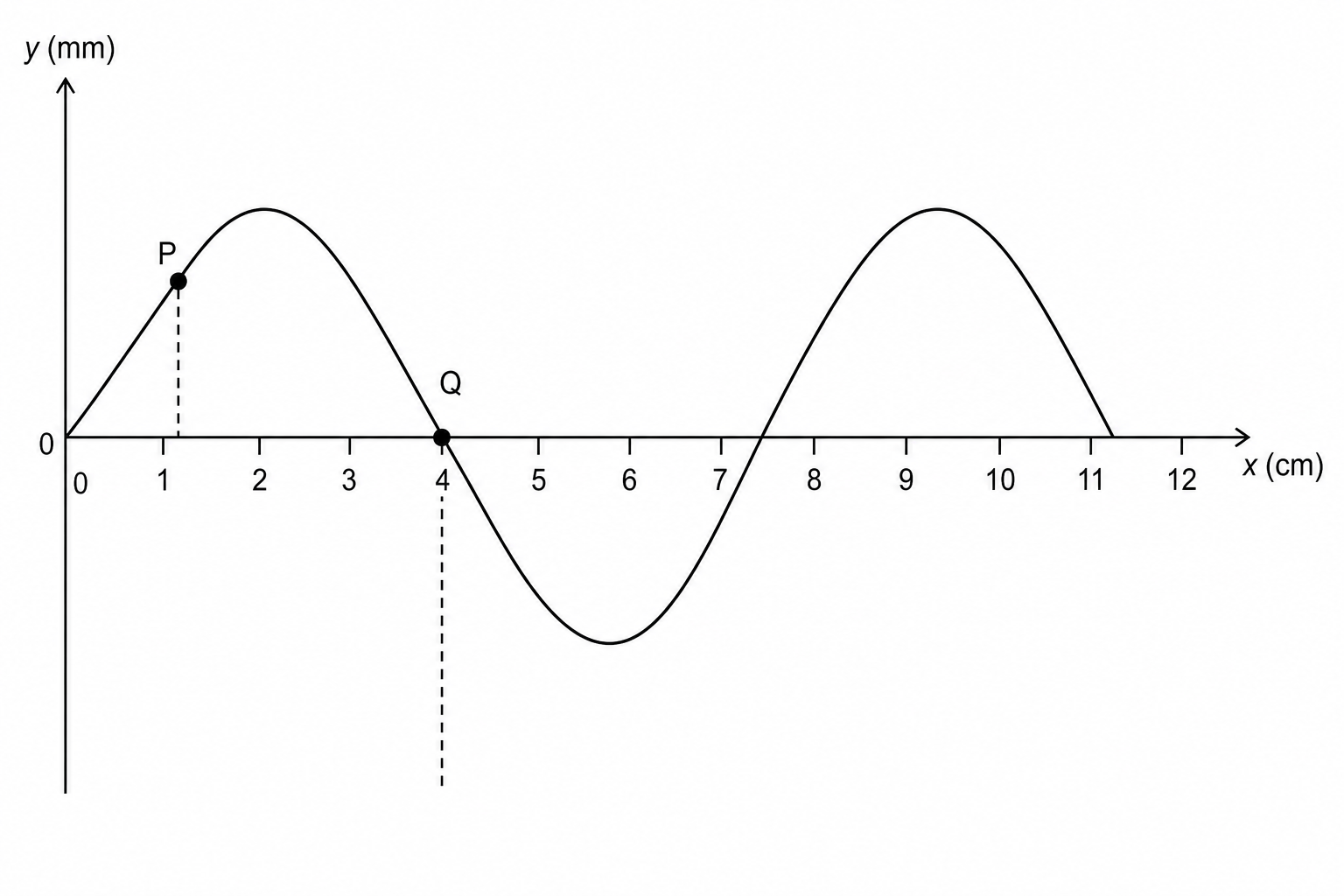 Displacement-distance graph of a transverse wave