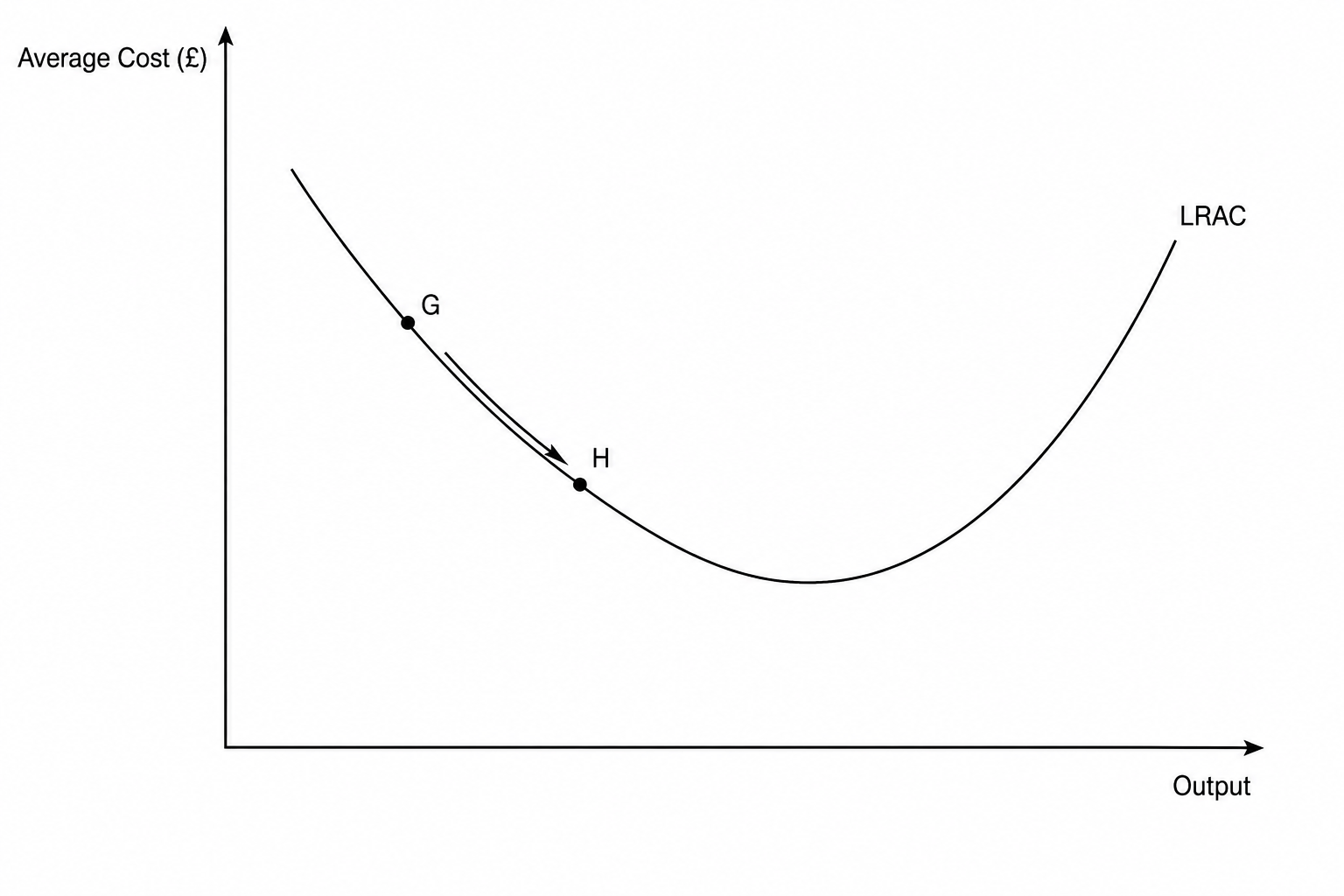 Long-run average cost curve showing a movement from G to H