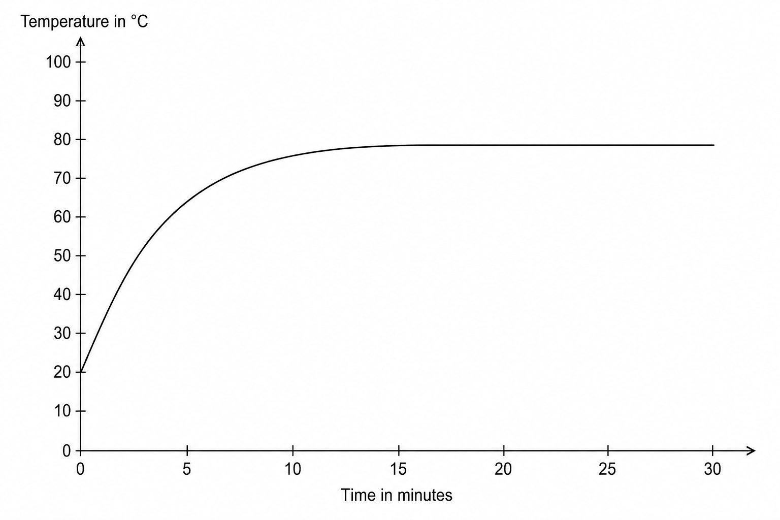 A graph showing how the temperature of metal cylinder Y changes over time. The x-axis is labeled 'Time in minutes' and ranges from 0 to 30. The y-axis is labeled 'Temperature in °C' and ranges from 0 to 100. The curve starts at 20 °C, rises steeply at first, then the curve's gradient gradually decreases until it becomes a completely horizontal line at 78 °C.