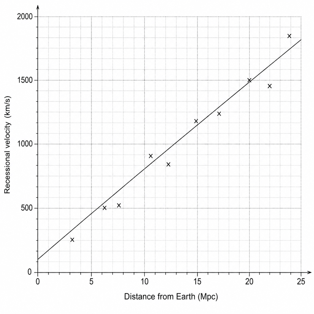 Scatter plot showing Distance from Earth (Mpc) against Recessional velocity (km/s)
