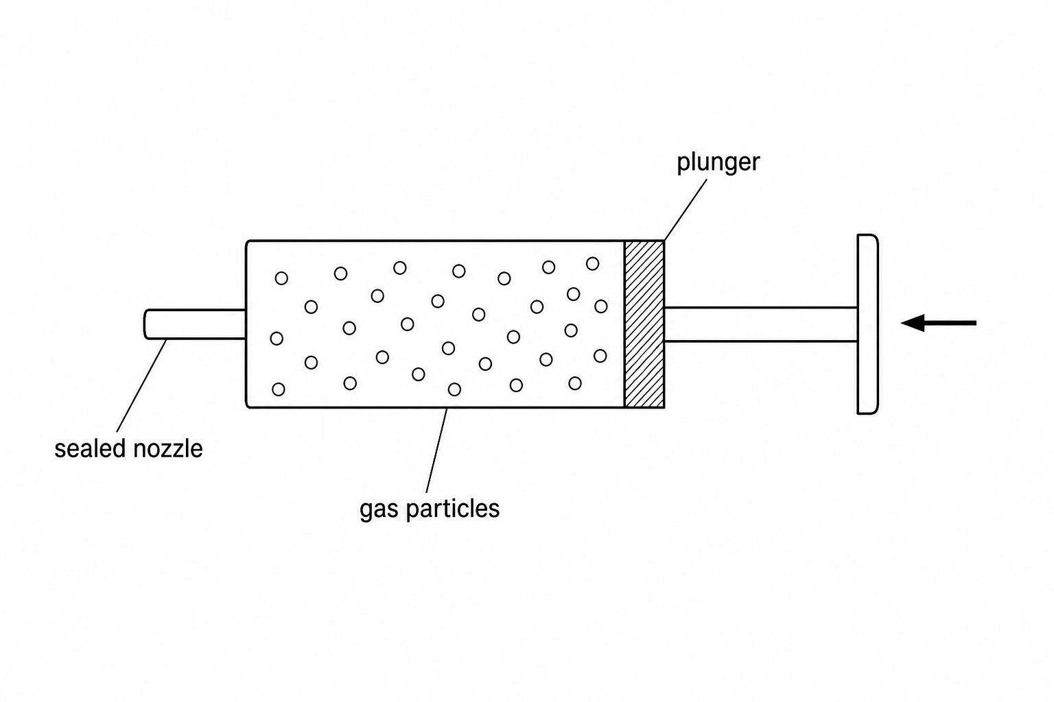 A diagram of a gas syringe with a sealed nozzle on the left and a movable plunger on the right. The plunger is pushed inwards, reducing the space inside the barrel. Inside this smaller volume, gas particles are shown as small circles crowded closely together.