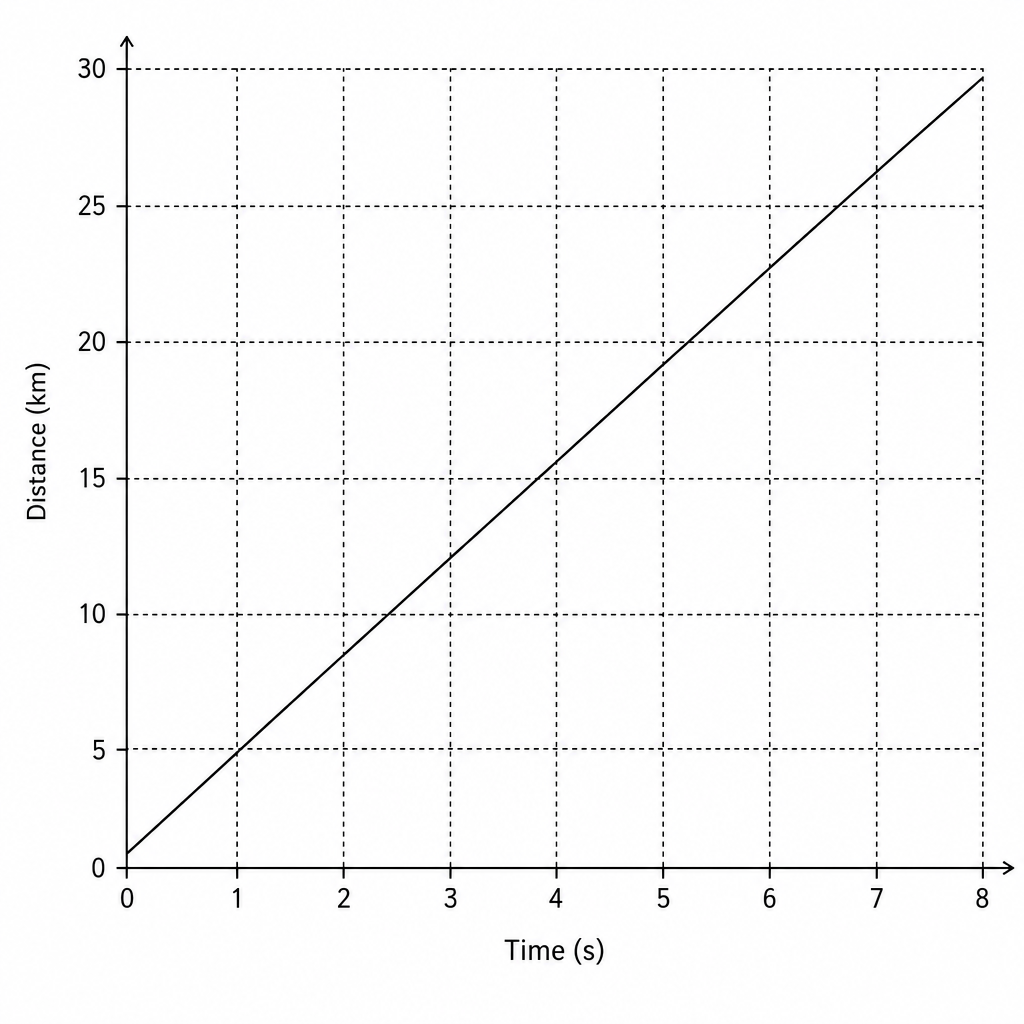 Seismic S-wave distance-time graph