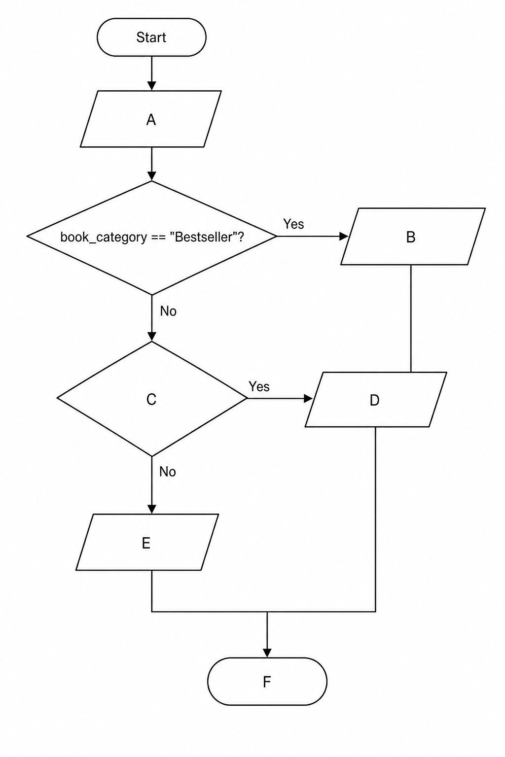 A flowchart determining loan periods. It begins with a 'Start' terminal symbol pointing to a parallelogram labelled 'A'. 'A' points to a decision diamond labelled 'book_category == "Bestseller"?'. The 'Yes' branch of this diamond points to a parallelogram 'B'. The 'No' branch points to a decision diamond 'C'. The 'Yes' branch of diamond 'C' points to a parallelogram 'D'. The 'No' branch of diamond 'C' points to a parallelogram 'E'. All three parallelograms (B, D, and E) point to a terminal symbol 'F'.