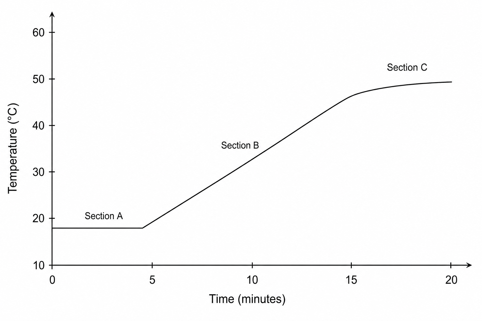 Temperature vs Time Graph