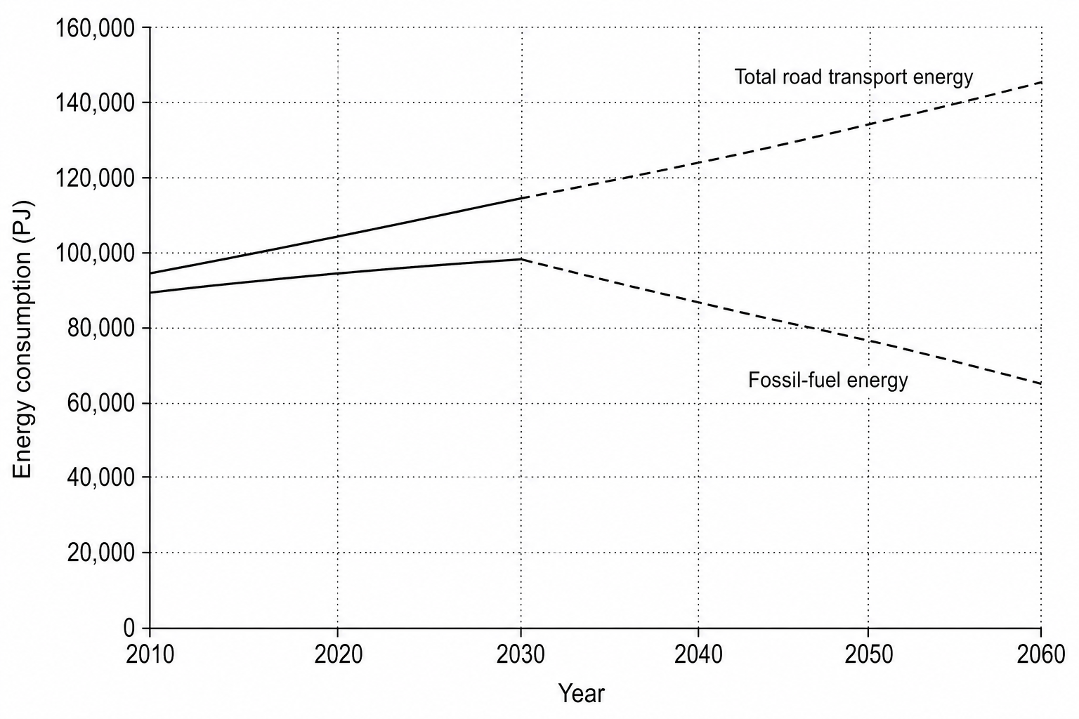 Global road transport energy consumption from 2010 to 2060
