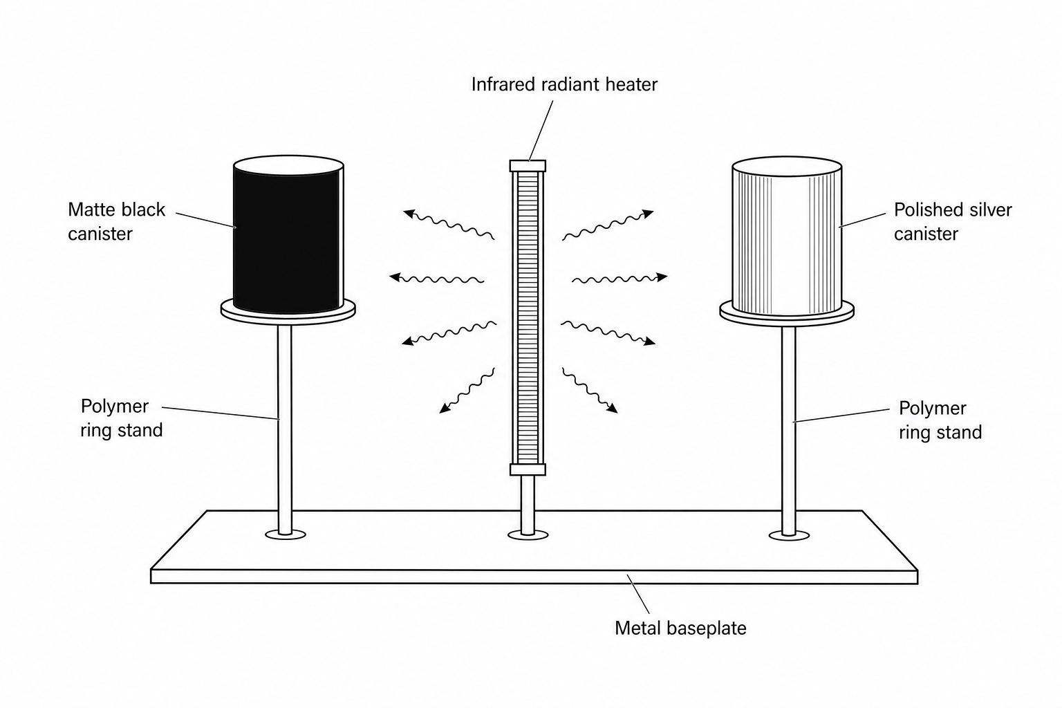 Experimental setup investigating thermal absorption of matte black and polished silver canisters on polymer stands