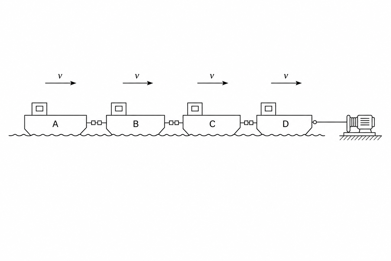 Figure 1: A diagram showing four toy barges connected by magnetic couplings being pulled to the right at a constant speed. The barges are labelled A, B, C, and D from left to right.