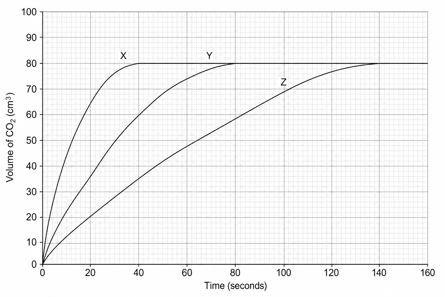 A graph showing the volume of carbon dioxide produced in three experiments, X, Y, and Z, over a period of 160 seconds.