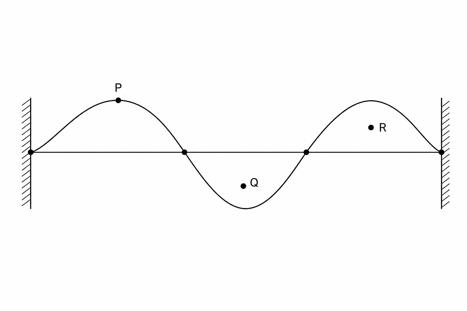 Stationary wave on a string with points P, Q, and R
