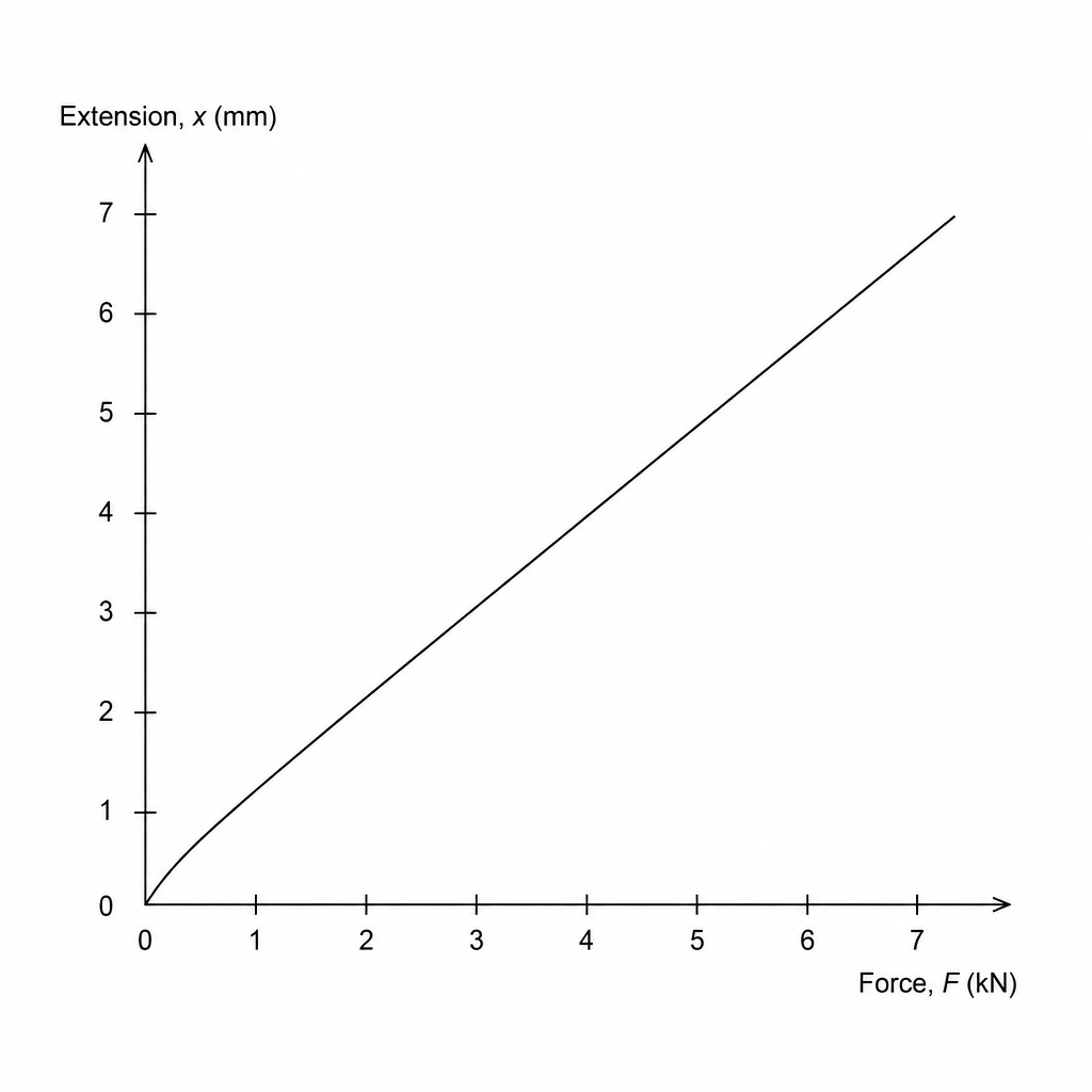 Graph showing the extension of an alloy component against the applied force