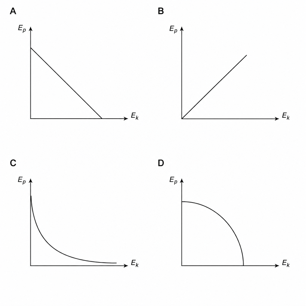 Potential Energy vs Kinetic Energy Graphs