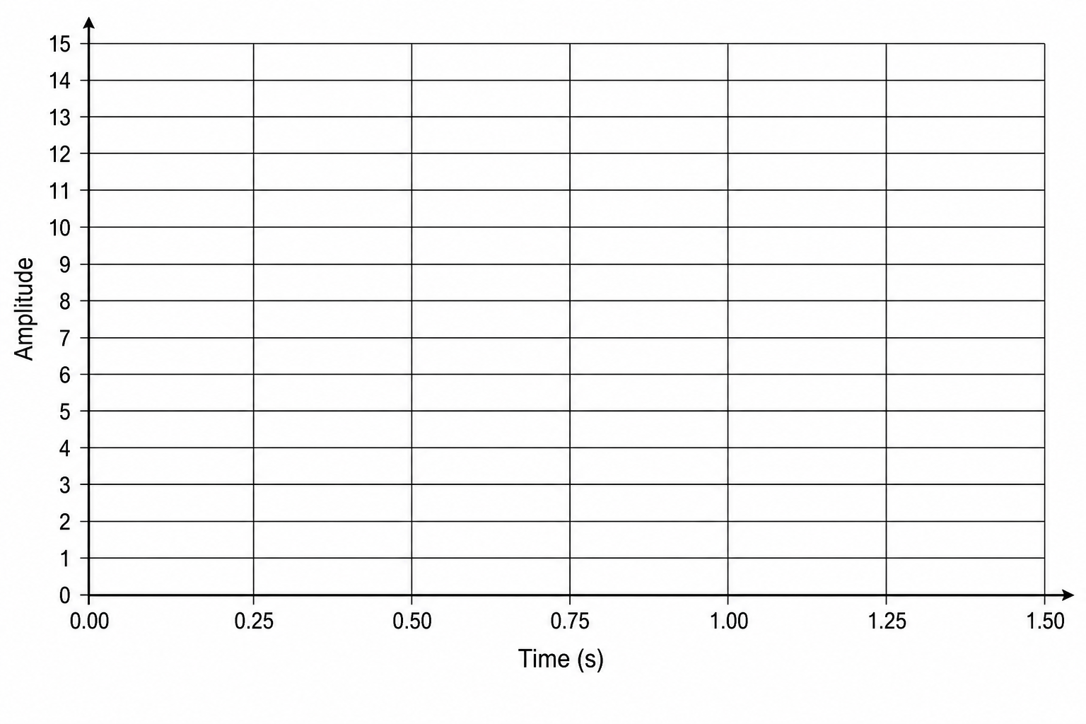 A grid with 'Time (s)' on the horizontal X-axis ranging from 0.0 to 1.50 with major gridlines every 0.25 seconds, and 'Amplitude' on the vertical Y-axis ranging from 0 to 15 with gridlines for each integer value.