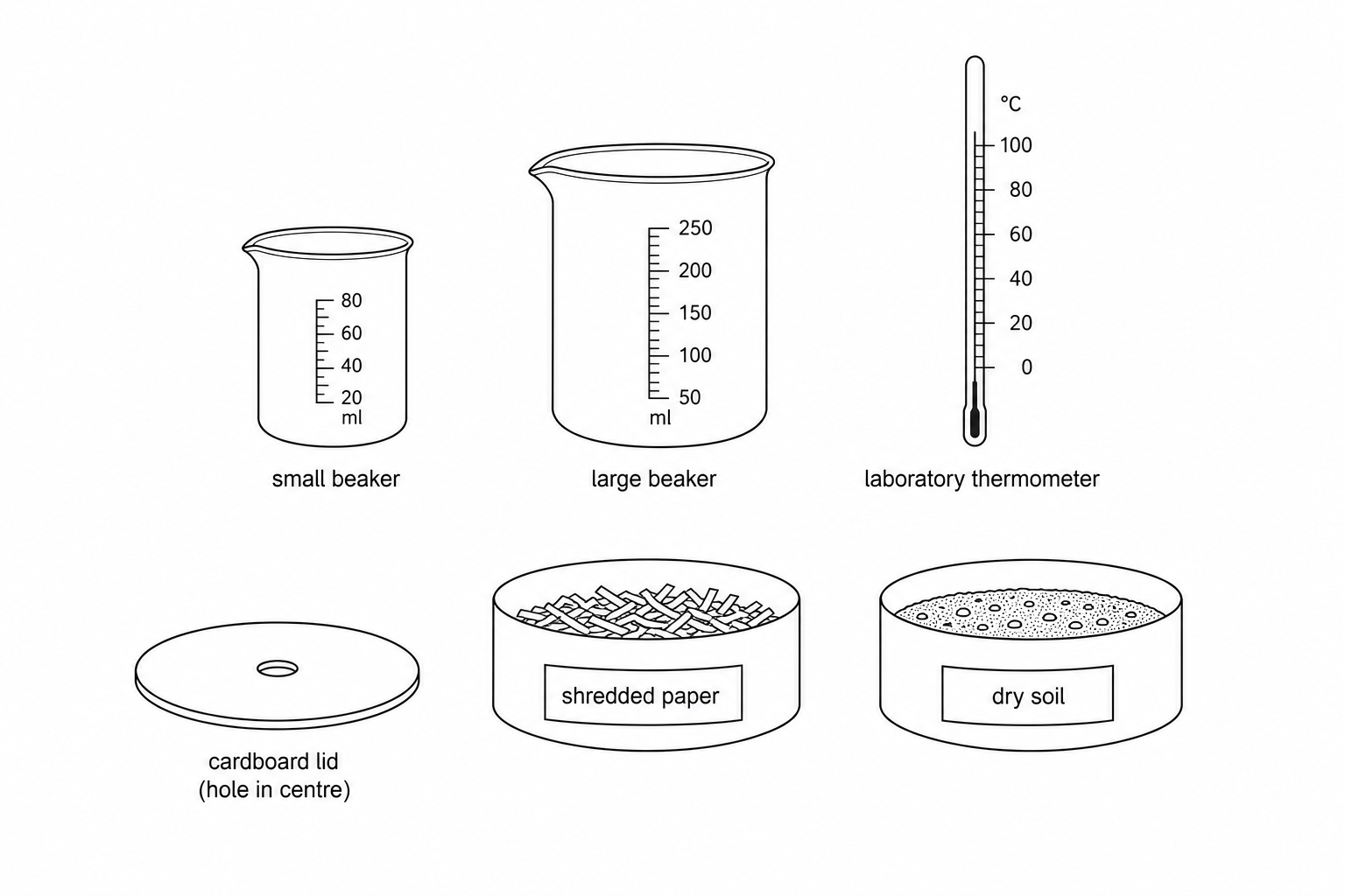 A small glass beaker, a larger glass beaker, a thermometer, a cardboard lid with a hole in the center, and two containers labelled 'shredded paper' and 'dry soil'.