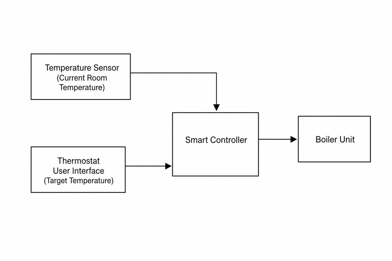 Smart heating control system block diagram