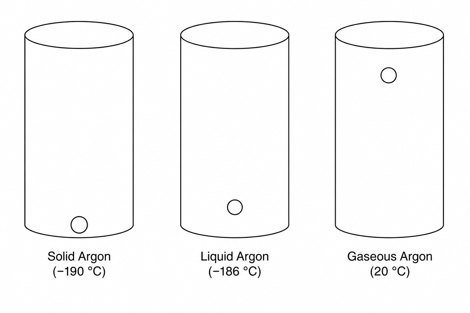 Figure 1: Three vertical cylinders containing argon in different states of matter.