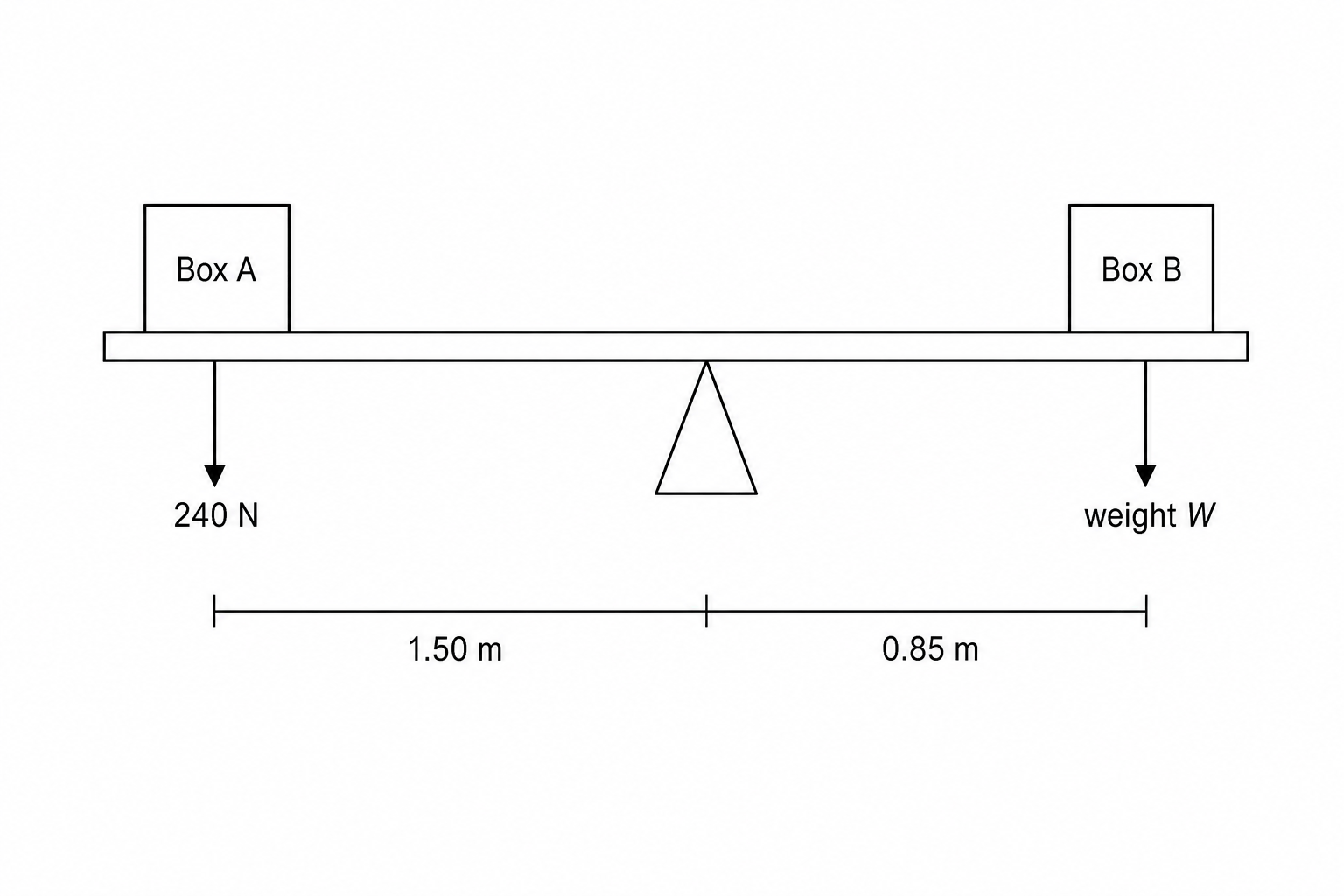 Diagram showing a balanced plank resting on a triangular pivot at its center. On the left side of the plank, Box A is placed with a downward arrow labeled '240 N' and a horizontal distance of '1.50 m' from the central pivot. On the right side of the plank, Box B is placed with a downward arrow labeled 'weight W' and a horizontal distance of '0.85 m' from the central pivot.
