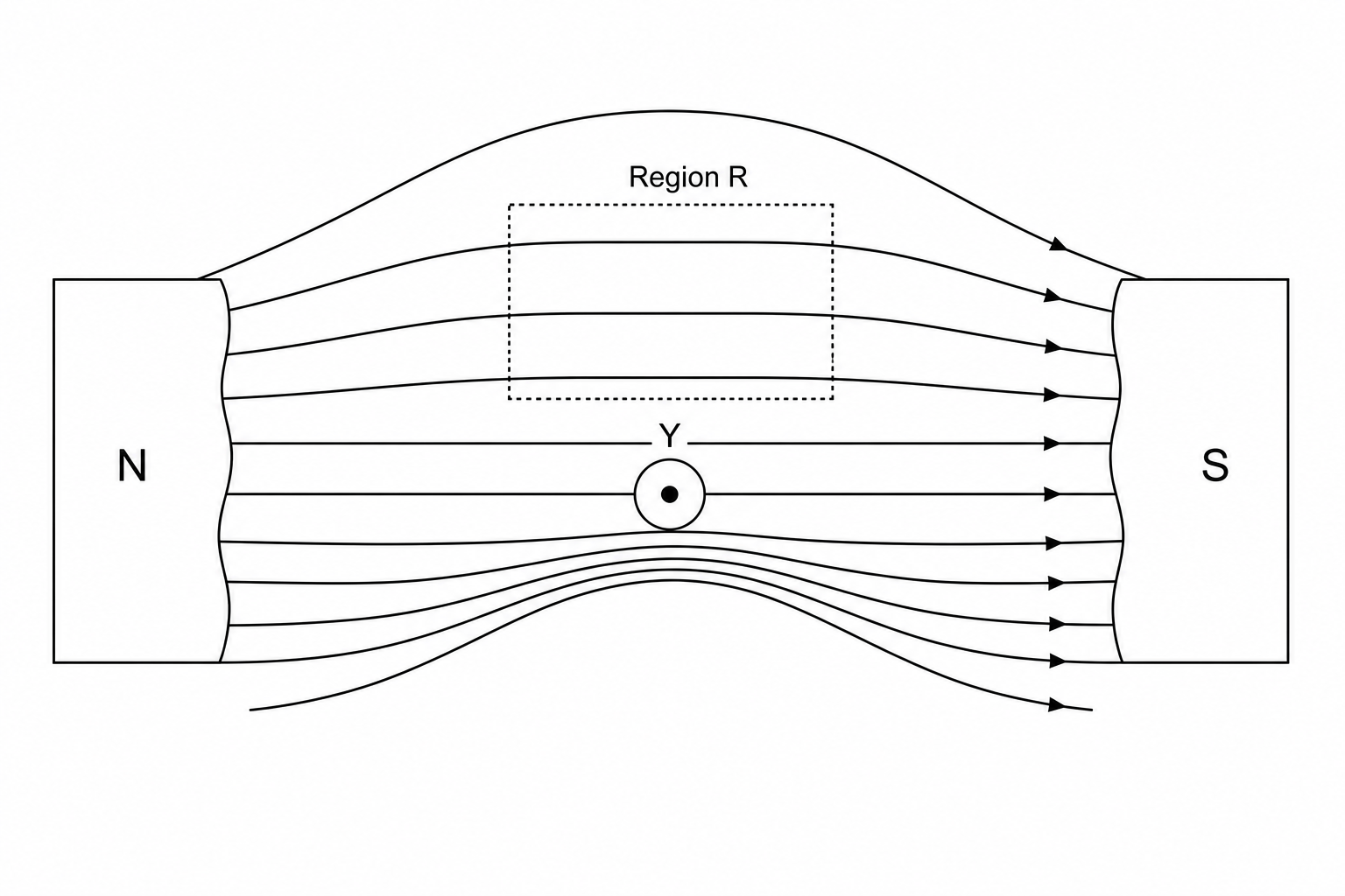 Magnetic field interaction with a wire Y