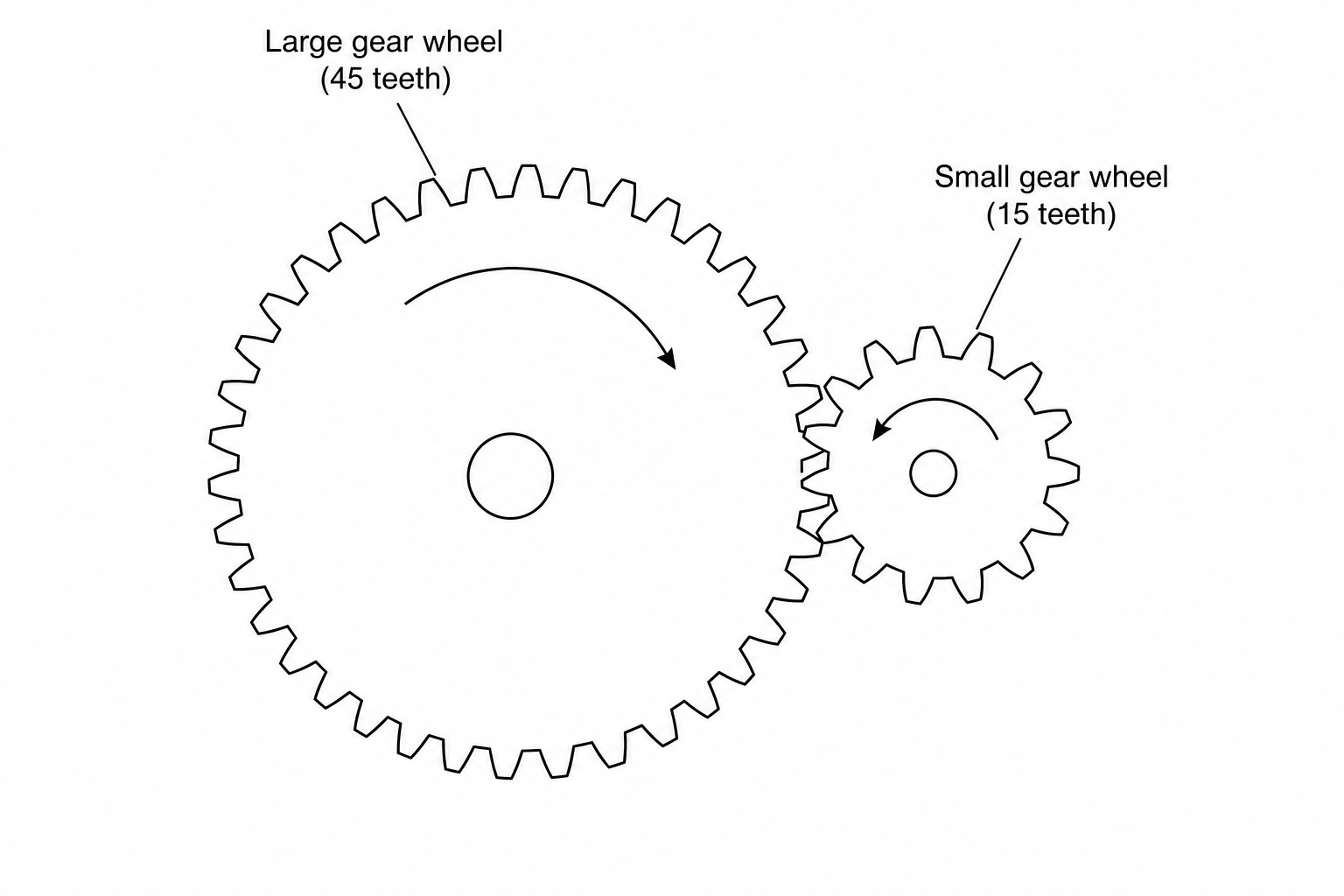 A diagram showing two meshed gear wheels. The larger gear wheel on the left has 45 teeth and is labelled 'Large gear wheel'. The smaller gear wheel on the right has 15 teeth and is labelled 'Small gear wheel'. An arrow indicates the rotation of the gears.