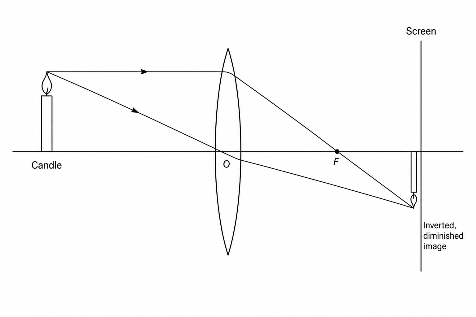 An upright candle is placed on the left side of a converging lens. Light rays pass through the lens to form an inverted, smaller (diminished) image of the candle flame on a screen placed on the right side of the lens.