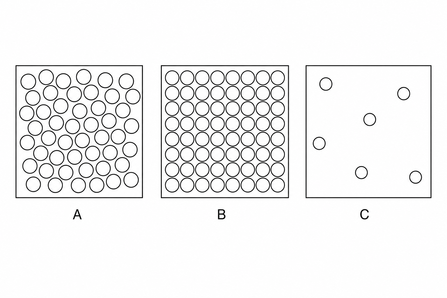 Three separate boxes showing different particle arrangements labeled A, B, and C.