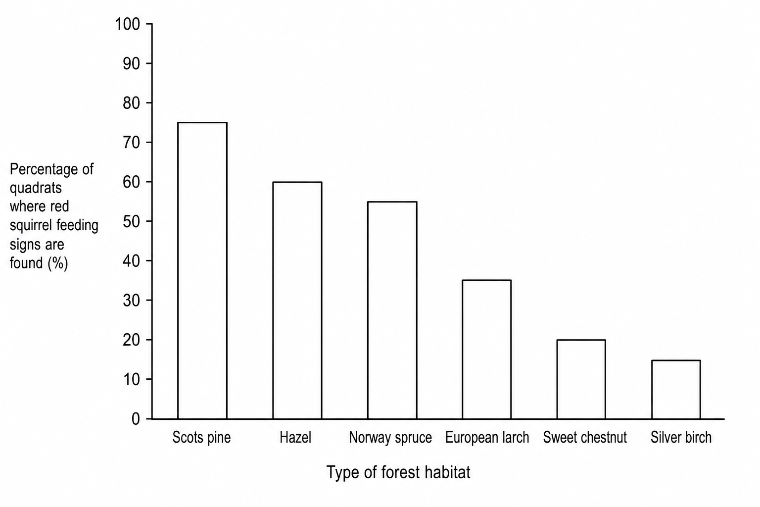 A bar chart showing the percentage of quadrats where red squirrel feeding signs are found in six forest habitats. The y-axis is labeled "Percentage of quadrats where red squirrel feeding signs are found (%)" and ranges from 0 to 100 in intervals of 10. The x-axis is labeled "Type of forest habitat" with six bars: "Scots pine" at 75%, "Hazel" at 60%, "Norway spruce" at 55%, "European larch" at 35%, "Sweet chestnut" at 20%, and "Silver birch" at 15%.