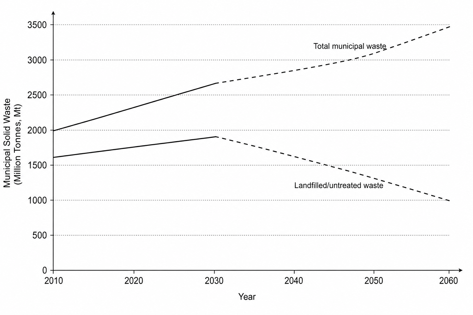 Line graph showing global municipal solid waste management from 2010 to 2060