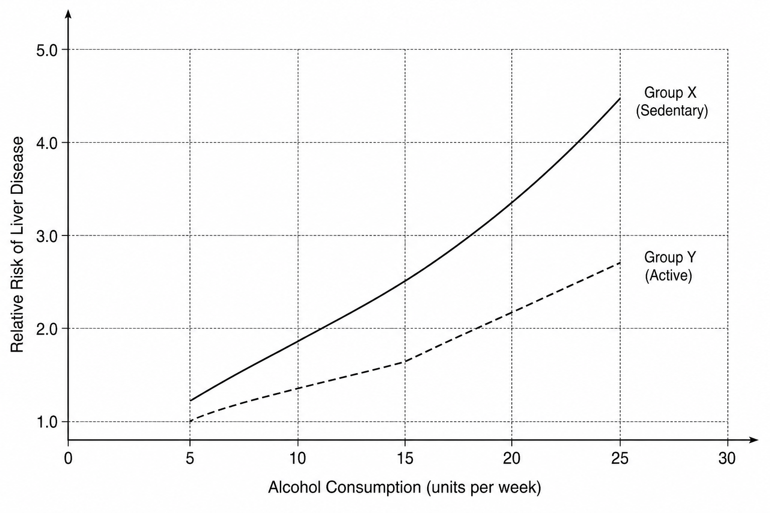 Relative risk of liver disease based on alcohol consumption and physical activity level