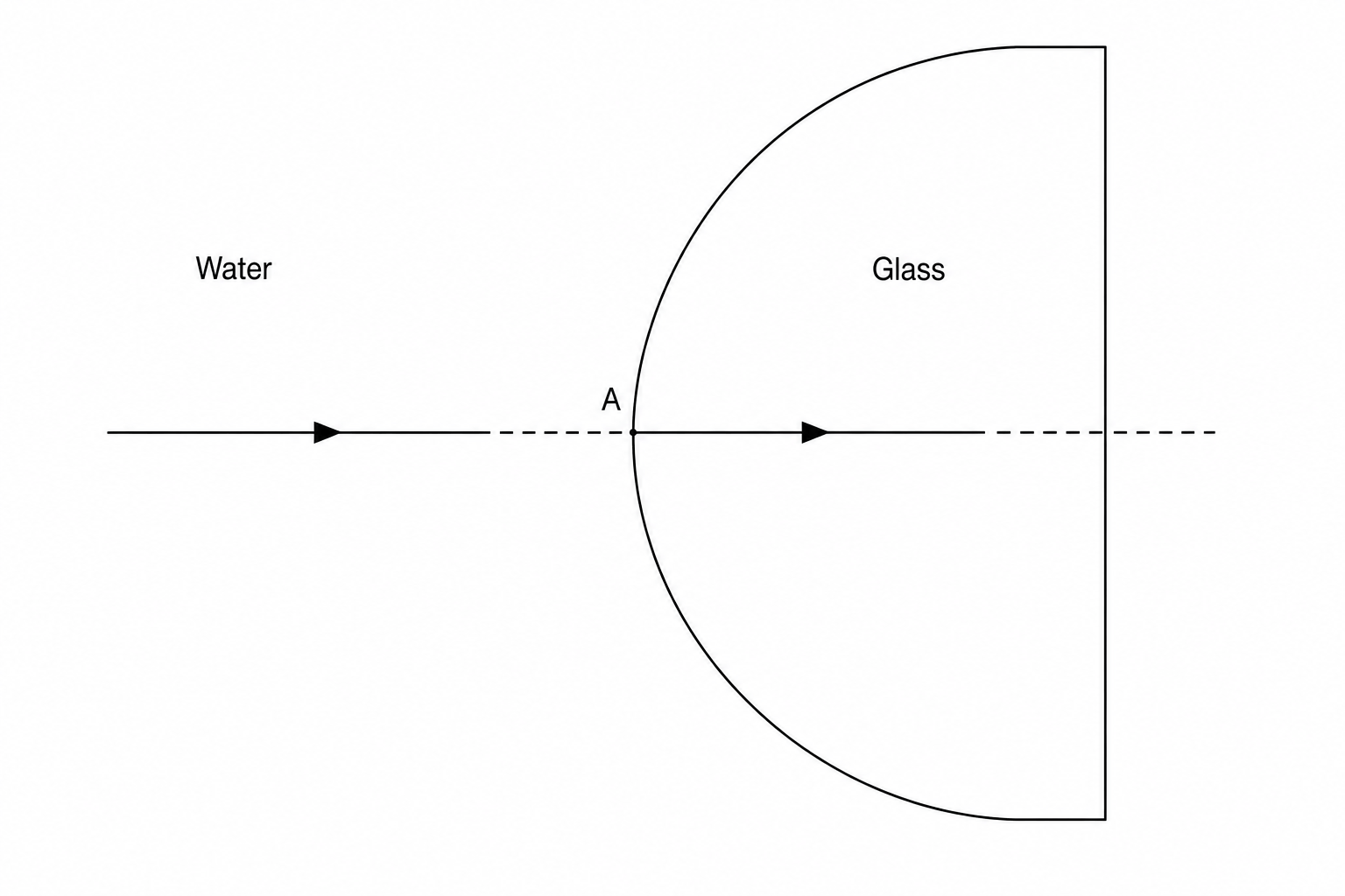 An underwater light ray incident on a hemispherical glass dome