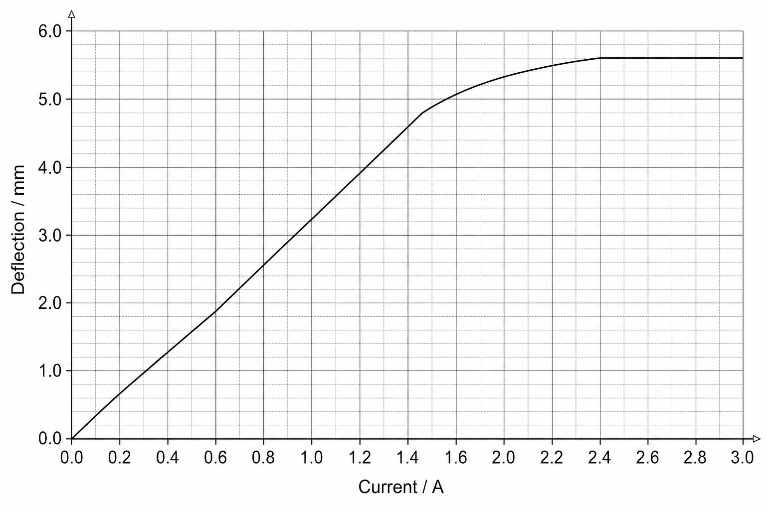 Deflection vs Current Graph