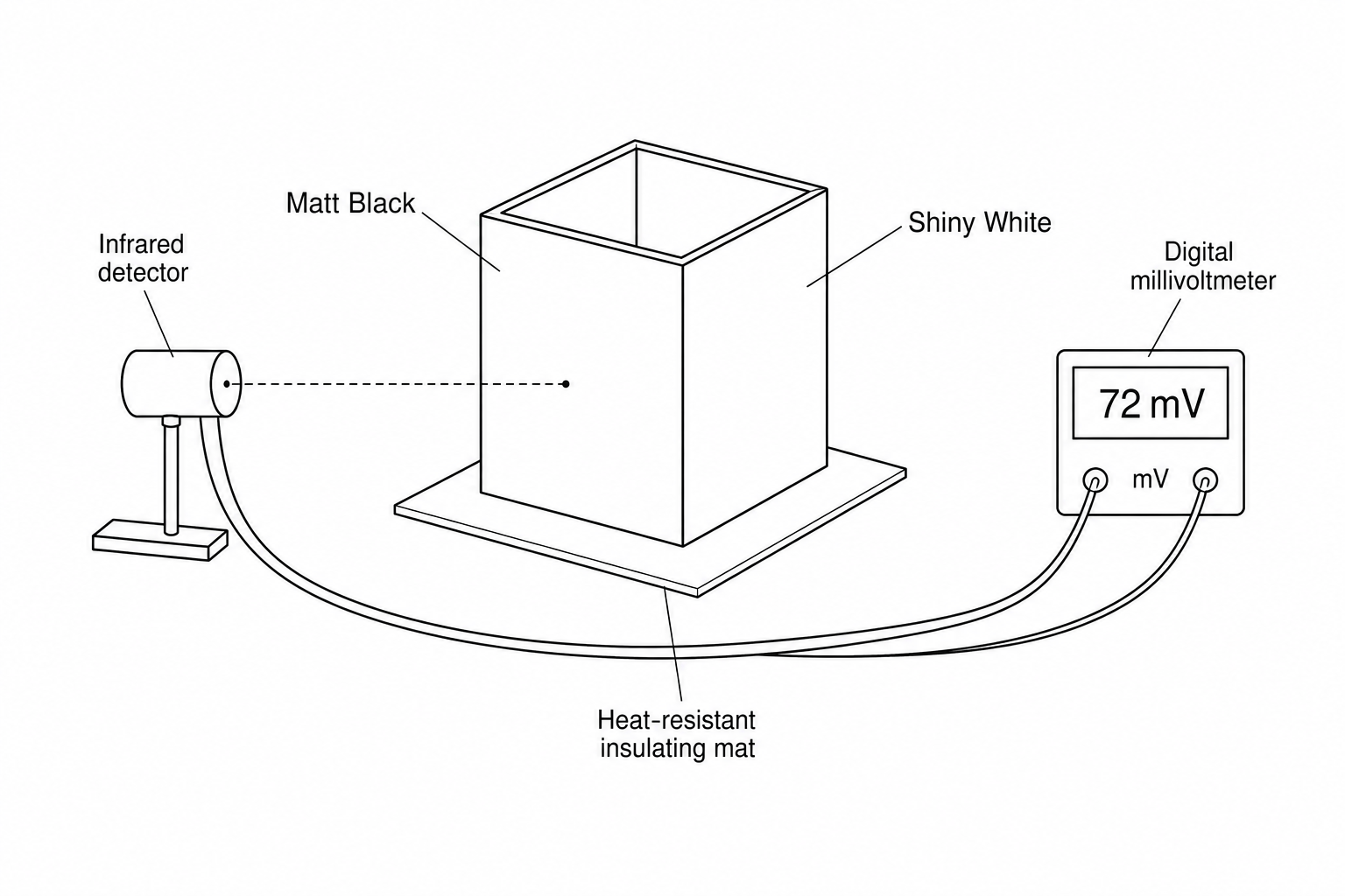A diagram showing a four-sided metallic Leslie's cube filled with hot water resting on an insulating mat. Each vertical face has a different surface finish: matt black, shiny black, matt white, and shiny white. An infrared detector is positioned at a fixed distance from one of the faces, connected via leads to a digital millivoltmeter.