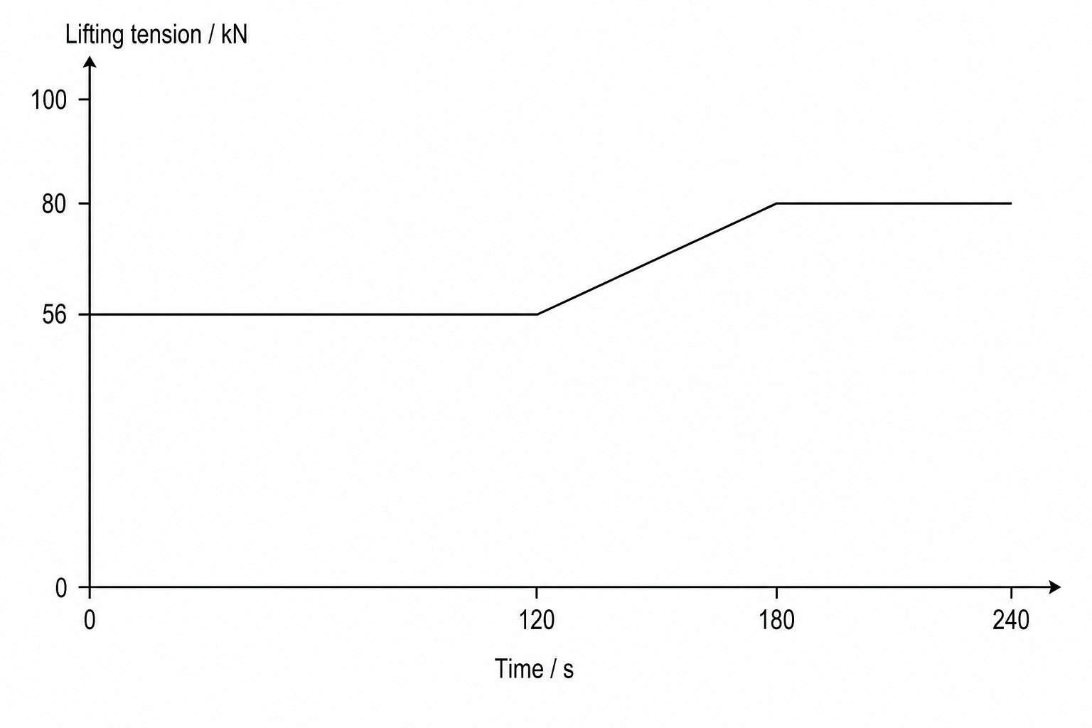 Figure 1: A line graph showing lifting tension in kN on the vertical y-axis against time in s on the horizontal x-axis.