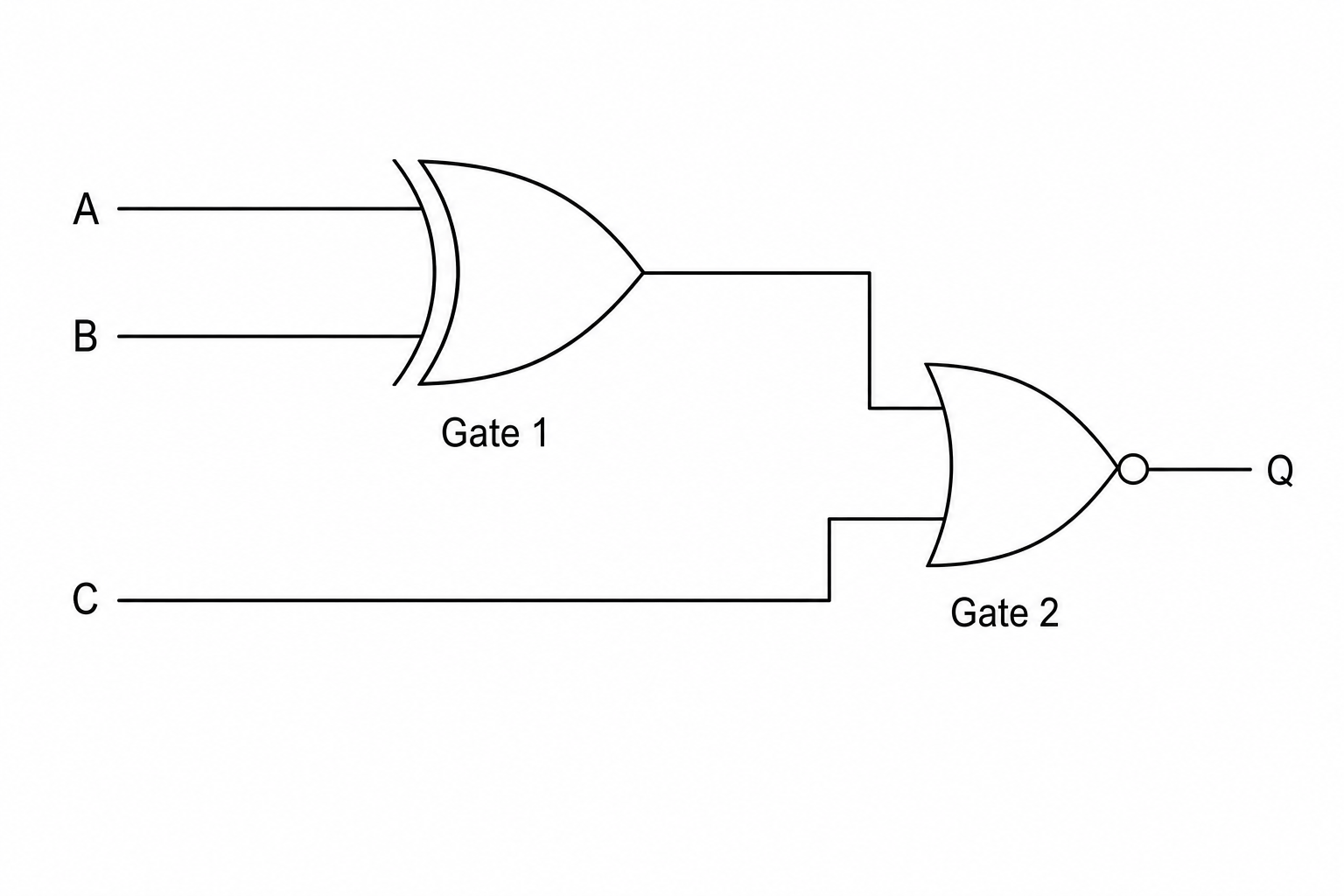 A logic circuit diagram with three inputs: A, B, and C. Inputs A and B connect to Gate 1. Gate 1 is a curved-back gate with a double line on the input side and a pointed nose. The output of Gate 1 and input C are connected to the inputs of Gate 2. Gate 2 has a curved input side, a pointed nose, and a small inversion circle at its output tip.