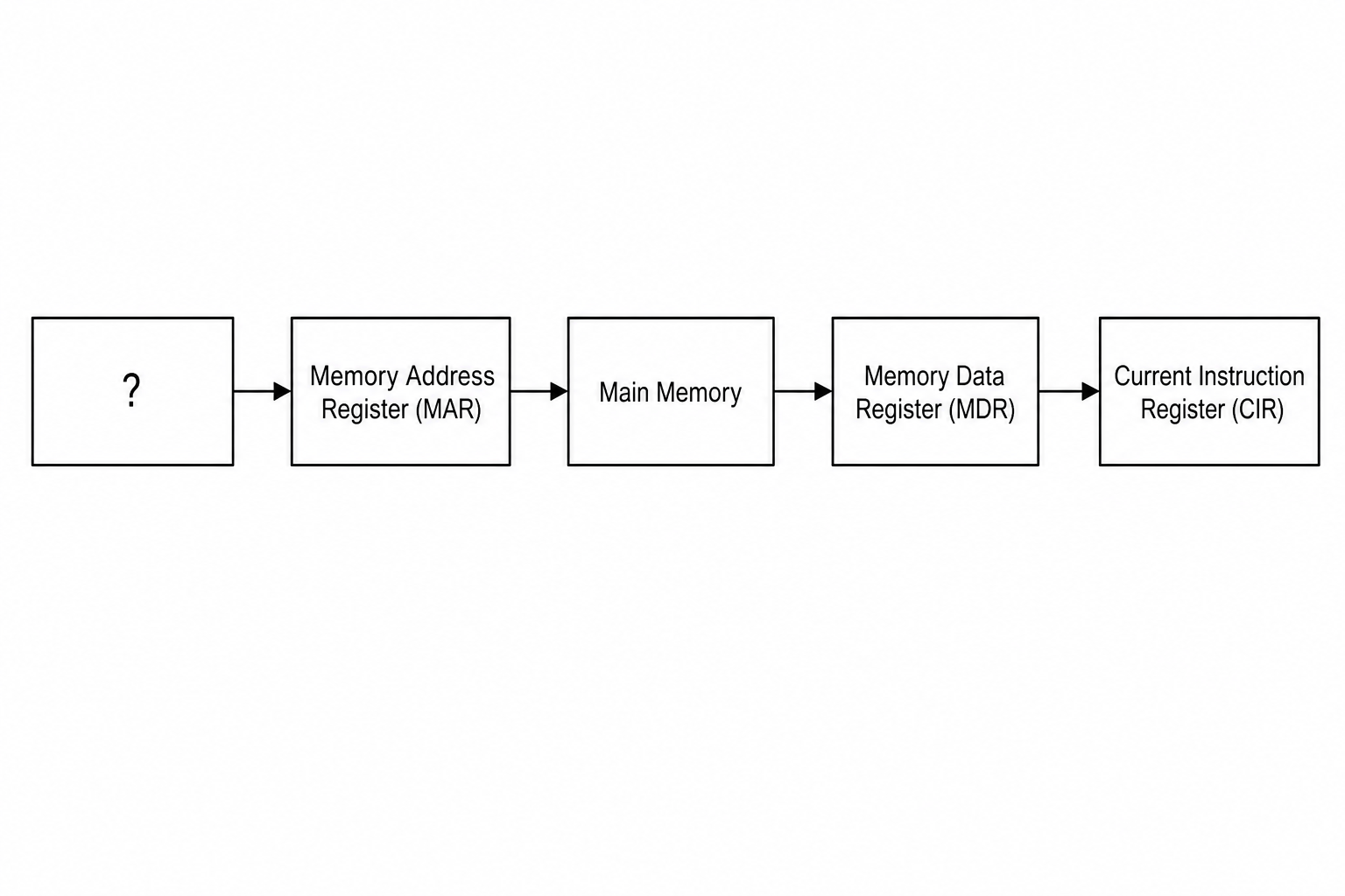 Register-transfer flow diagram for the Fetch stage