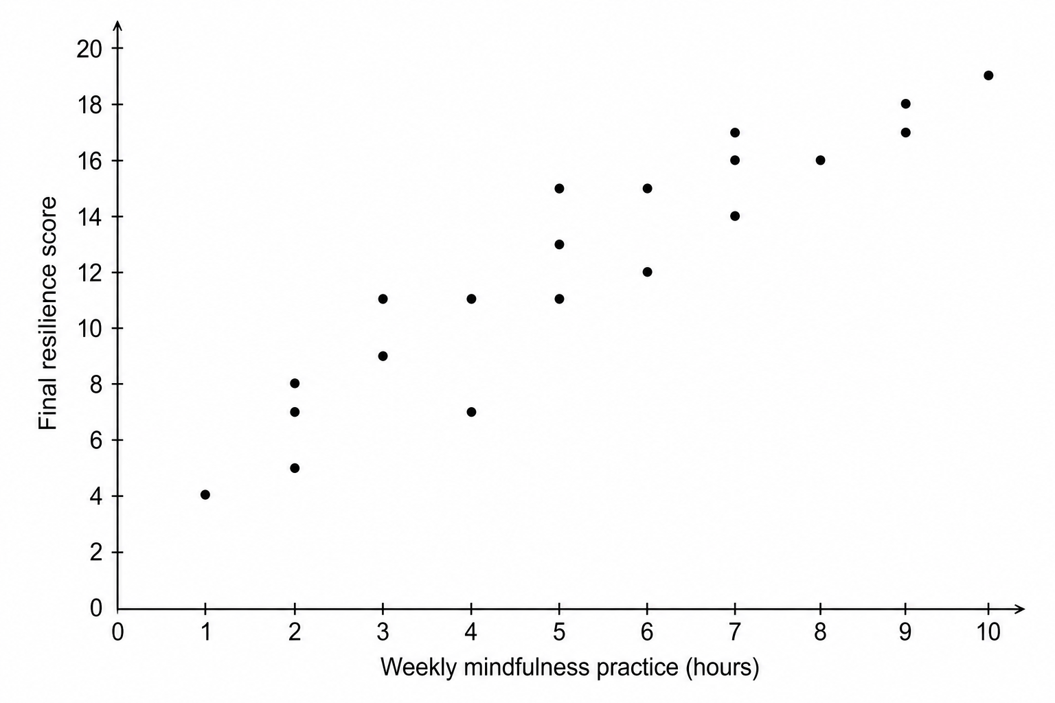Scattergram depicting twenty data points rising from left to right. The x-axis is labelled 'Weekly mindfulness practice (hours)' ranging from 0 to 10, and the y-axis is labelled 'Final resilience score' ranging from 0 to 20. The upward trend of the data points indicates a clear positive relationship.